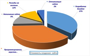 Стоимость создания сайта в web-студии «CODERSITE»