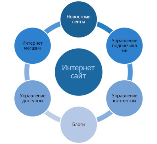 Алгоритм проектирования веб-проекта