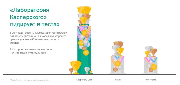 «Лаборатория Касперского» лидирует в тестах